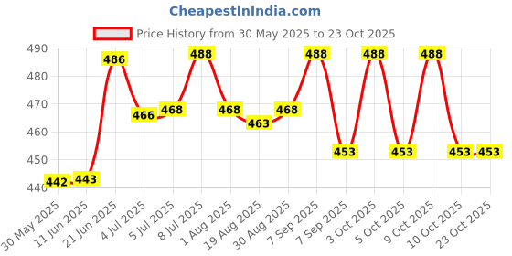 flipkart.com wonderfill Stray Dog Poop Repellent Combo 3 anti poop pungent Cologne wonderfill Price History Graph from 30 May 2025 to 22 Oct 2025