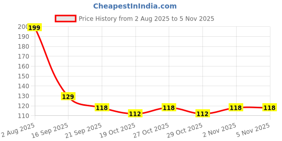 flipkart.com wonderfill Stray Dog Repellent (Patent Applied) wonderfill Price History Graph from 2 Aug 2025 to 5 Nov 2025