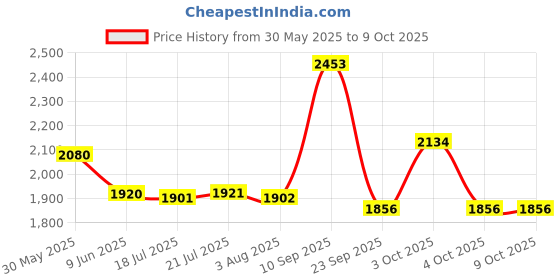 flipkart.com Stray for PlayStation 5 (STANDARD) Price History Graph from 30 May 2025 to 6 Oct 2025