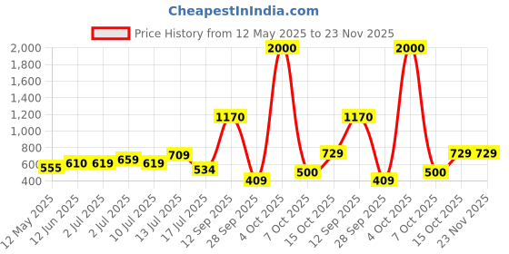 flipkart.com halonix Streak square 10 W 60 cm Tube Light halonix Price History Graph from 12 May 2025 to 23 Nov 2025