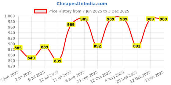 flipkart.com halonix Streak square 10 W 60 cm Tube Light halonix Price History Graph from 7 Jun 2025 to 3 Dec 2025