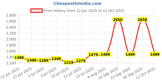 flipkart.com halonix Streak Square 10W 2ft 10 W 60 cm Tube Light halonix Price History Graph from 12 Jun 2025 to 12 Oct 2025