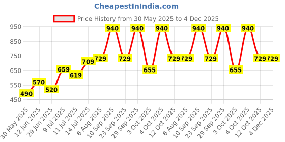 flipkart.com halonix Streak Square 10W 2ft 10 W 60 cm Tube Light halonix Price History Graph from 30 May 2025 to 4 Dec 2025