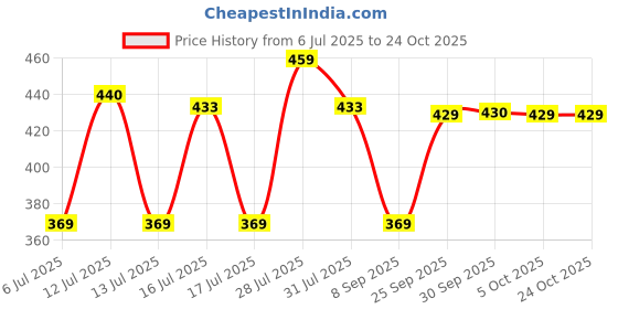flipkart.com milton Stream 1000 Stainless Steel Water Bottle, 1030 ml, Purple 1030 ml Bottle milton Price History Graph from 6 Jul 2025 to 24 Oct 2025