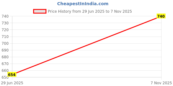 flipkart.com stream+ MPEG-2 SD DVB-S Digital FTA Set-Top Box GET LIFETIME FREE TV / FM CHANNELS FROM DD FREE DISH ( NO MONTHLY CHARGES ) Media Streaming Device Price History Graph from 29 Jun 2025 to 7 Nov 2025