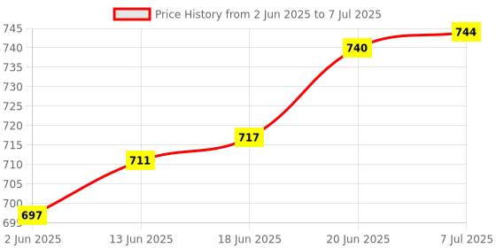 flipkart.com STREAM PLAY DTH MPEG-2 DD Free Dish Digital Set Top Box Receiver Free To Air Media Streaming Device Price History Graph from 2 Jun 2025 to 7 Jul 2025