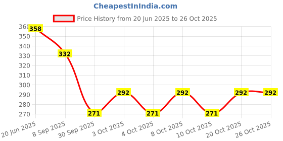 flipkart.com winskey Stream reck(Misha) Steel Trivet winskey Price History Graph from 20 Jun 2025 to 24 Oct 2025