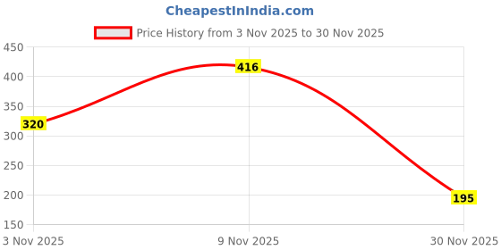 flipkart.com streax Anti Split streax Price History Graph from 3 Nov 2025 to 30 Nov 2025
