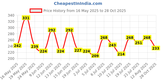 flipkart.com streax Anti Split Hair serum with Bio - Elixir I Controls split ends, streax Price History Graph from 16 May 2025 to 28 Oct 2025
