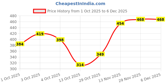 flipkart.com streax Hair Care Pouch Combo (Walnut Serum, 125ml + Shampoo, 100ml + Masque, 50gm, ) streax Price History Graph from 1 Oct 2025 to 5 Dec 2025
