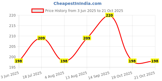 flipkart.com streax Hair Colour Highlight Kit , Hair Colour for Women, DIY Application, 220g , Vibrant Blonde streax Price History Graph from 3 Jun 2025 to 21 Oct 2025