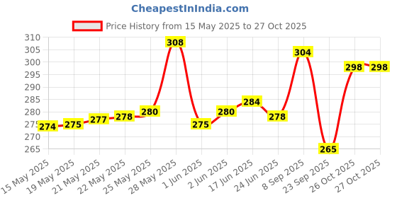 flipkart.com streax Hair Colour Highlight Kit , Hair Colour for Women, DIY Application ,Jersey Blue streax Price History Graph from 15 May 2025 to 26 Oct 2025