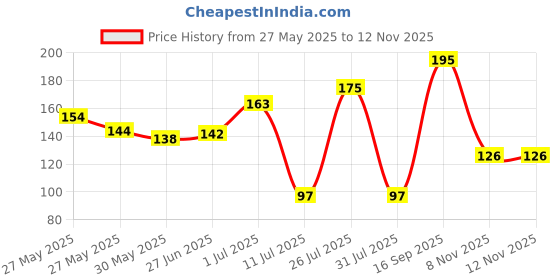 flipkart.com streax Insta Shampoo Hair Colour for Women and Men , Dark Brown streax Price History Graph from 27 May 2025 to 12 Nov 2025