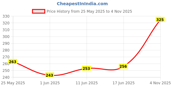 flipkart.com streax professional Argan Secrets, Permanent , Golden Blonde 7.3 streax professional Price History Graph from 25 May 2025 to 4 Nov 2025