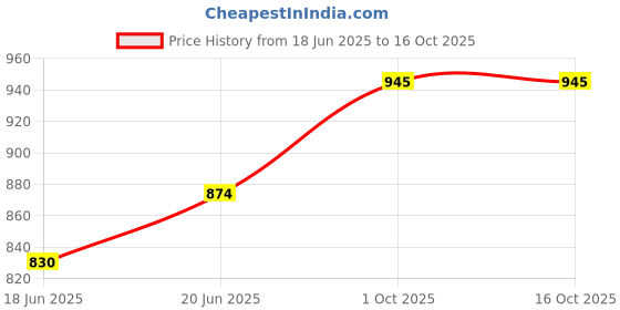 flipkart.com streax professional Canvo Line Shampoo ( 250ML ) & Conditioner ( 250ML ) For Straightened Hair streax professional Price History Graph from 18 Jun 2025 to 15 Oct 2025