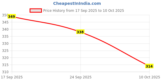 flipkart.com streax professional Travel kit Shampoo 100 ml + Conditioner 50ml streax professional Price History Graph from 17 Sep 2025 to 10 Oct 2025