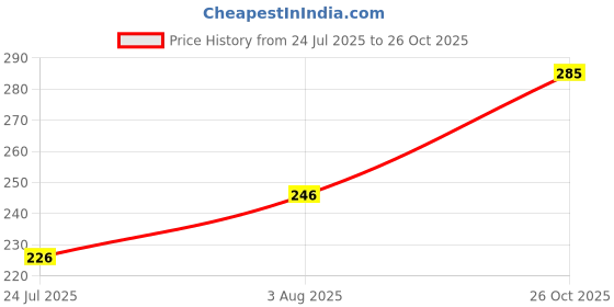 flipkart.com streax professional Vitariche Care Smooth & Shine Shampoo, Post care, streax professional Price History Graph from 24 Jul 2025 to 26 Oct 2025
