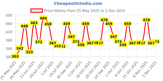 flipkart.com streax Vitariche Gloss Hair Serum - Vitamin E & Macadamia Oil streax Price History Graph from 25 May 2025 to 2 Dec 2025