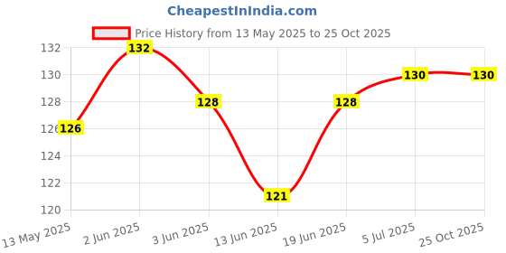 flipkart.com mskeshav STRECHABLE HOOK RUBBER WITH POLYSTER COATED Red mskeshav Price History Graph from 13 May 2025 to 24 Oct 2025