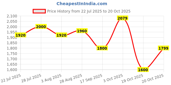 flipkart.com adidas Streeet Icon Lite M Sneakers For Men adidas Price History Graph from 22 Jul 2025 to 20 Oct 2025