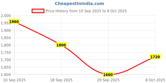 flipkart.com adidas Streeet Icon Lite M Sneakers For Men adidas Price History Graph from 10 Sep 2025 to 8 Oct 2025