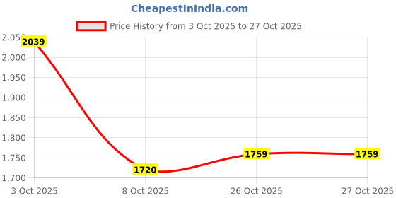 flipkart.com adidas Streeet Icon Lite M Sneakers For Men adidas Price History Graph from 3 Oct 2025 to 26 Oct 2025
