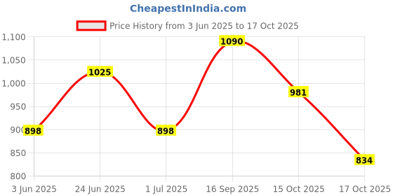 flipkart.com royal enfield Street Ace Red 2Xl (24 cm) Riding Gloves royal enfield Price History Graph from 3 Jun 2025 to 17 Oct 2025