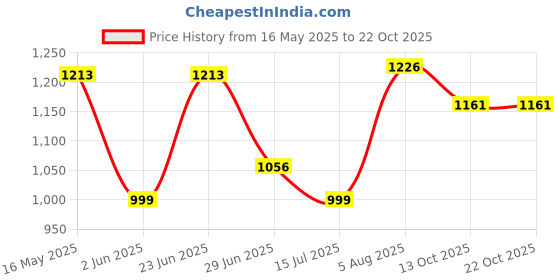 flipkart.com royal enfield Street Ace V2.0 | Knuckle Protection & Abrasion Resistance Riding Gloves royal enfield Price History Graph from 16 May 2025 to 21 Oct 2025