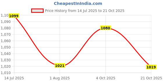 flipkart.com royal enfield Street Ace V2.0 | Knuckle Protection & Abrasion Resistance Riding Gloves royal enfield Price History Graph from 14 Jul 2025 to 21 Oct 2025