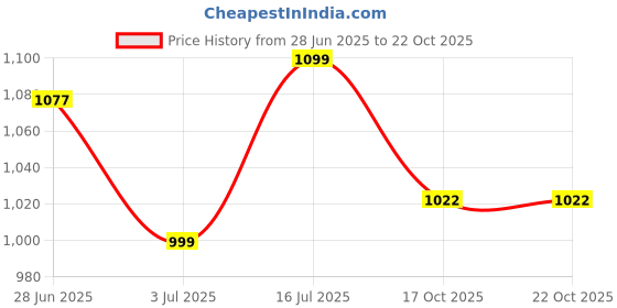 flipkart.com royal enfield Street Ace V2.0 | Knuckle Protection & Abrasion Resistance Riding Gloves royal enfield Price History Graph from 28 Jun 2025 to 22 Oct 2025