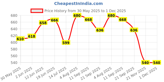 flipkart.com spartan Street Dunk Basketball - Size: 7 spartan Price History Graph from 30 May 2025 to 1 Dec 2025
