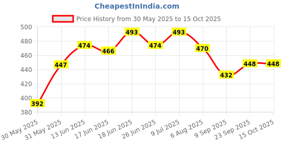 flipkart.com street fit Tummy Trimmer With Sweat Belt Combo Ab Exerciser street fit Price History Graph from 30 May 2025 to 14 Oct 2025