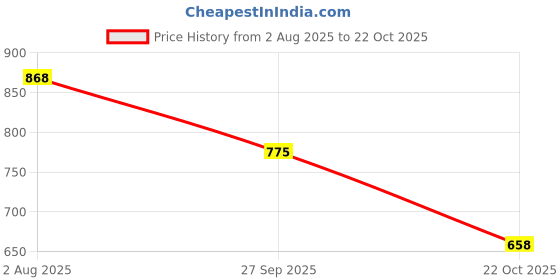 flipkart.com zixer Street Hip hop Shoes For Men Casual Sneakers For Men Boys Shoe Running Shoe High Tops For Men zixer Price History Graph from 2 Aug 2025 to 22 Oct 2025