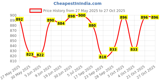 flipkart.com jeko Street Light 20 watt | Outdoor Lights Waterproof | Flood Light 20 watt | Led Street Light 20 watt | Street Light led 1Pc Street Light Outdoor Lamp jeko Price History Graph from 27 May 2025 to 27 Oct 2025