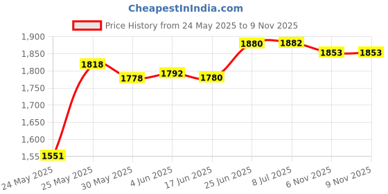 flipkart.com aarmee solar Street Light 30 w Led Power, 5 W Brightness (IP65 Waterproof) Durable, Day Night Sensor + Radar Motion Sensor with Remote Control Solar Light Set Flood Light Outdoor Lamp aarmee solar Price History Graph from 24 May 2025 to 8 Nov 2025