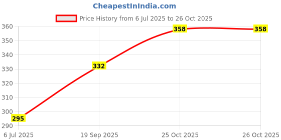 flipkart.com esptronics Street Light Automatic Science Project Toy Working Model Kit for Class 12 10 esptronics Price History Graph from 6 Jul 2025 to 26 Oct 2025