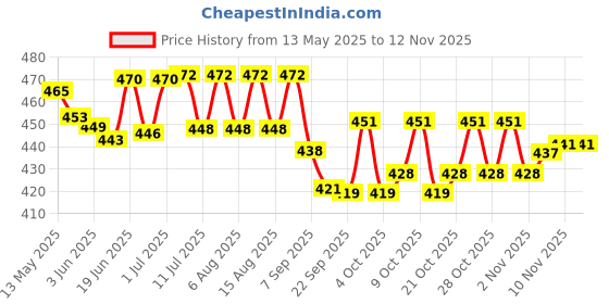 flipkart.com munilla Street Rugby Ball - Size: 5 munilla Price History Graph from 13 May 2025 to 12 Nov 2025