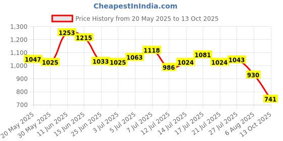 flipkart.com campus STREET-RUN Men's Casual Shoes | Memory Foam with Cushion Revolution | Lace-Up Running Shoes For Men campus Price History Graph from 20 May 2025 to 13 Oct 2025