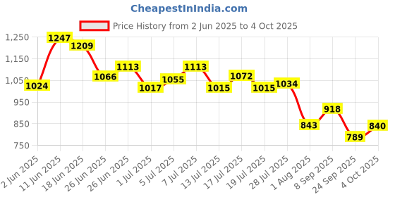 flipkart.com campus STREET-RUN Men's Casual Shoes | Memory Foam with Cushion Revolution | Lace-Up Running Shoes For Men campus Price History Graph from 2 Jun 2025 to 4 Oct 2025