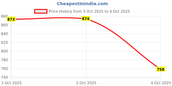 flipkart.com campus STREET-RUN Running Shoes For Men campus Price History Graph from 3 Oct 2025 to 4 Oct 2025