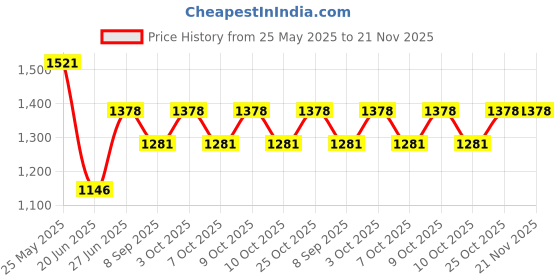 flipkart.com dubbix Street Smart Aero Kids Stroller Twin Strollers & Prams dubbix Price History Graph from 25 May 2025 to 20 Nov 2025