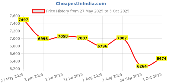 flipkart.com r for rabbit Street Smart Aero Stroller with One hand Collapse Fold Technology & Link Brake Stroller r for rabbit Price History Graph from 27 May 2025 to 3 Oct 2025