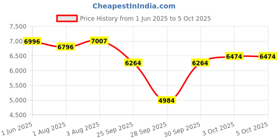 flipkart.com r for rabbit Street Smart Aero Stroller with One hand Collapse Fold Technology & Link Brake Stroller r for rabbit Price History Graph from 1 Jun 2025 to 5 Oct 2025