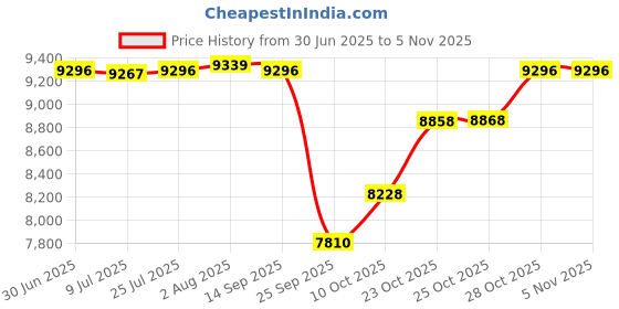 flipkart.com r for rabbit Street Smart Auto Fold Stroller for Kids/Babies 175 degree recliner Stroller r for rabbit Price History Graph from 30 Jun 2025 to 4 Nov 2025