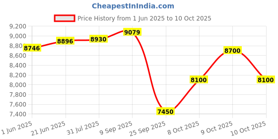 flipkart.com r for rabbit Street Smart Auto Fold Stroller for Kids/Babies 175 degree recliner Stroller r for rabbit Price History Graph from 1 Jun 2025 to 10 Oct 2025