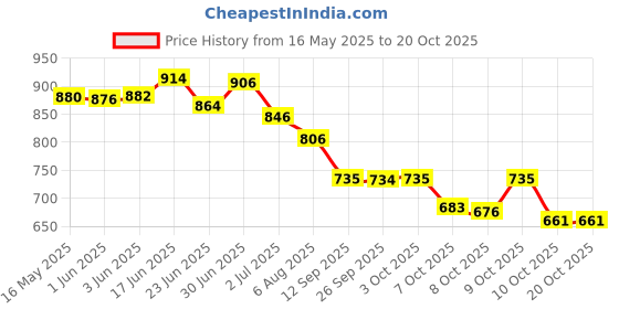 flipkart.com hockwood Street Smart Sneakers For Men hockwood Price History Graph from 16 May 2025 to 20 Oct 2025