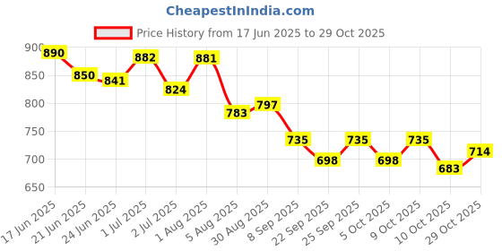 flipkart.com hockwood Street Smart Sneakers For Men hockwood Price History Graph from 17 Jun 2025 to 29 Oct 2025
