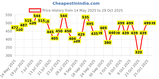 flipkart.com vector x Street Soccer With Pump Football - Size: 5 vector x Price History Graph from 14 May 2025 to 29 Oct 2025