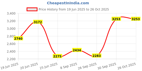 flipkart.com blakento Street Surfer 12 T (inch) Road Cycle blakento Price History Graph from 19 Jun 2025 to 26 Oct 2025