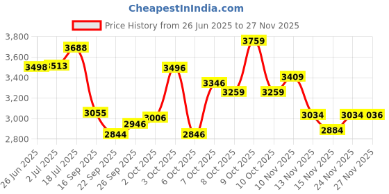 flipkart.com blakento Street Surfer 16T Kids cycle 16 T (inch) Road Cycle blakento Price History Graph from 26 Jun 2025 to 26 Nov 2025